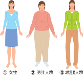 ①女性 ②肥胖人群 ③O型腿人群