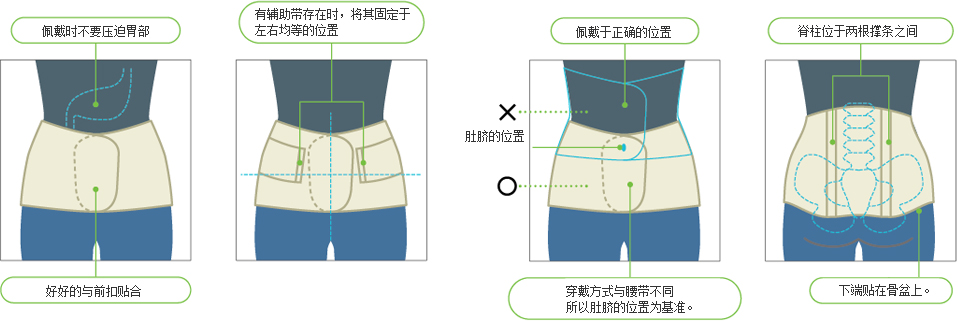 佩戴时不要压迫胃部 好好的与前扣贴合 有辅助带存在时，将其固定于 左右均等的位置 肚脐的位置 佩戴于正确的位置 穿戴方式与腰带不同 所以肚脐的位置为基准。脊柱位于两根撑条之间 下端贴在骨盆上。